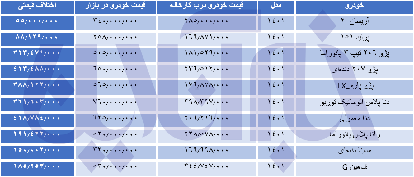 رکوردداران اختلاف قیمت خودرو در کارخانه و بازار