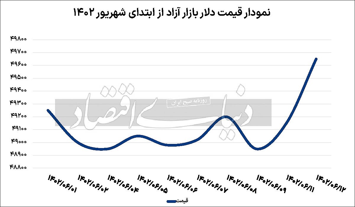 خروج دلار از رخوت؟