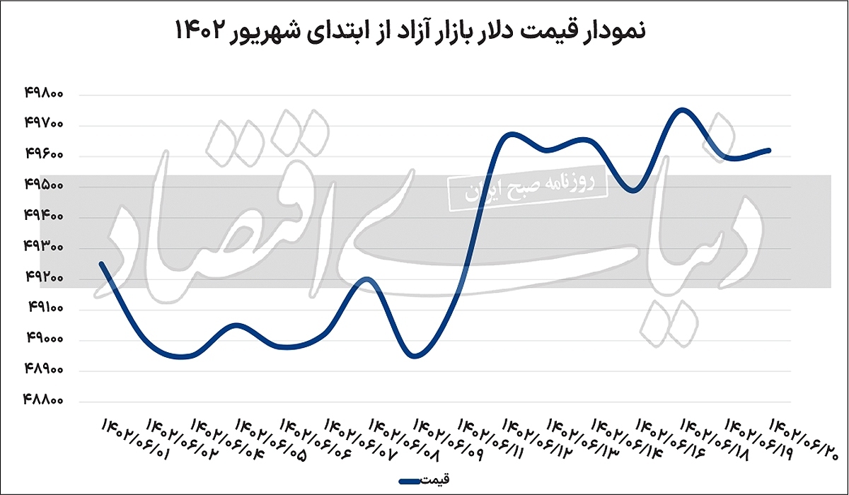 فشار ۲ نیرو در بازار ارز