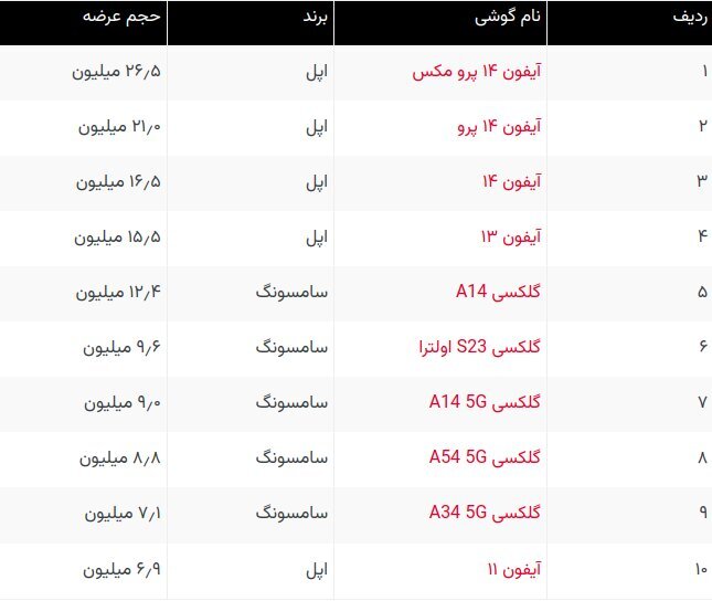 گوشی هوشمند جهان کدام است؟